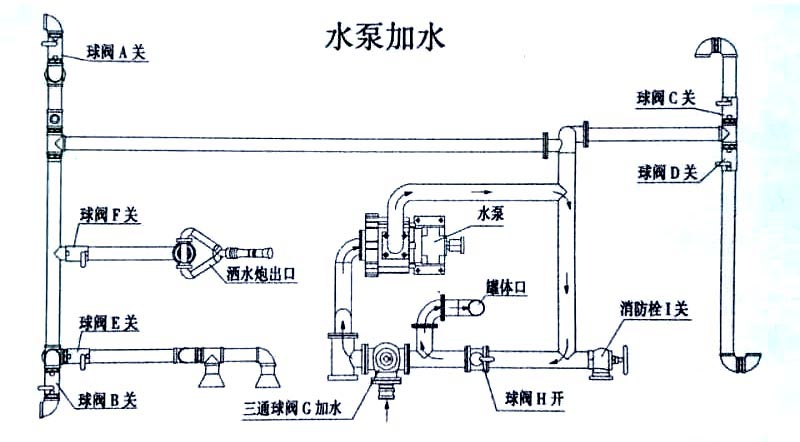 国六13方东风洒水车水泵加水操作示意图