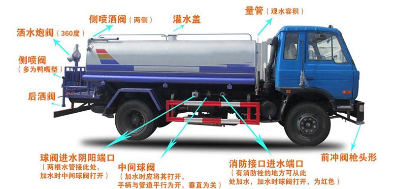 国六13方东风洒水车结构图