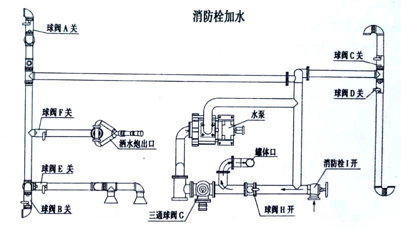 国六13方东风洒水车消防栓加水操作示意图